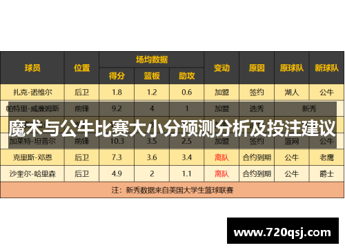 魔术与公牛比赛大小分预测分析及投注建议